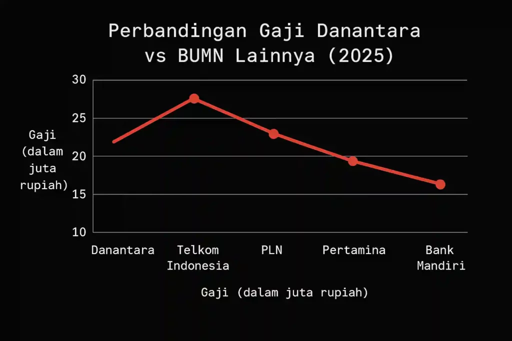 Perbandingan Gaji Danantara vs BUMN Lainnya (2025)