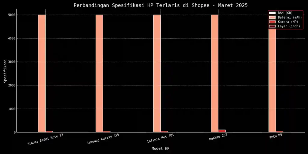 Perbandingan Spesifikasi HP Terlaris di Shopee Maret 2025